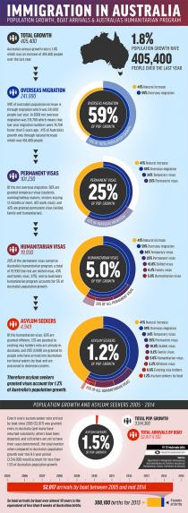 Infographic Immigration in Australia