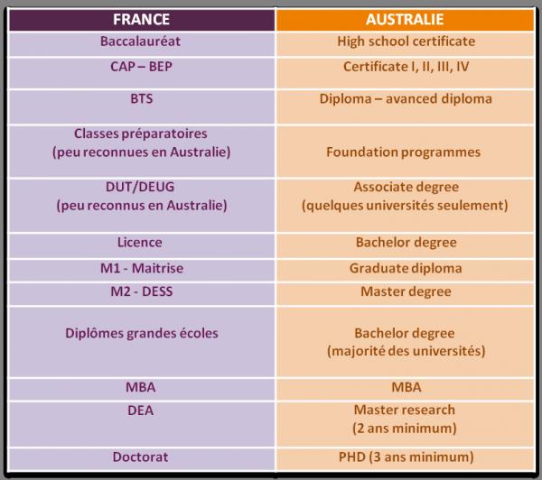 diplome universitaire equivalent en anglais